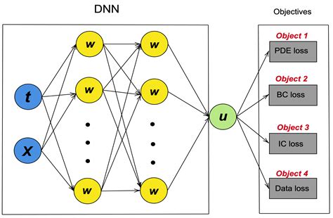 Optimization of the multi.